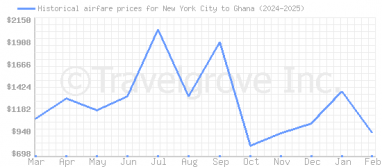 Price overview for flights from New York City to Ghana