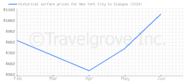 Price overview for flights from New York City to Glasgow