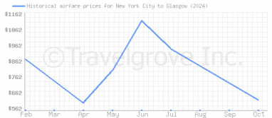 Price overview for flights from New York City to Glasgow