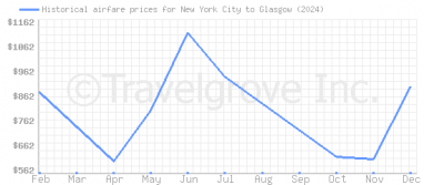 Price overview for flights from New York City to Glasgow