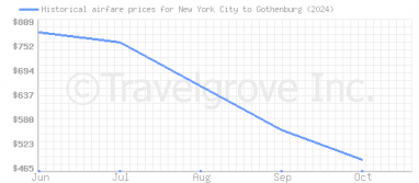 Price overview for flights from New York City to Gothenburg