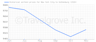 Price overview for flights from New York City to Gothenburg