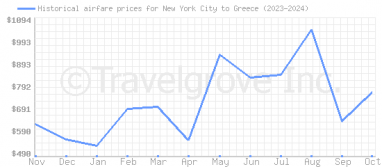 Price overview for flights from New York City to Greece