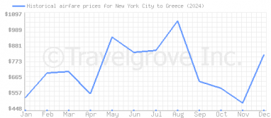 Price overview for flights from New York City to Greece