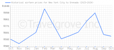 Price overview for flights from New York City to Grenada