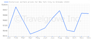 Price overview for flights from New York City to Grenada