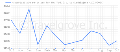 Price overview for flights from New York City to Guadalajara