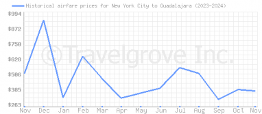 Price overview for flights from New York City to Guadalajara