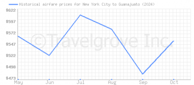 Price overview for flights from New York City to Guanajuato