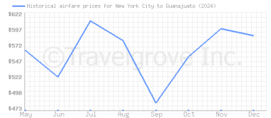 Price overview for flights from New York City to Guanajuato