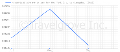 Price overview for flights from New York City to Guangzhou