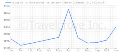 Price overview for flights from New York City to Guatemala City