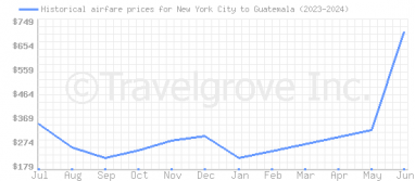 Price overview for flights from New York City to Guatemala