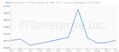 Price overview for flights from New York City to Guatemala