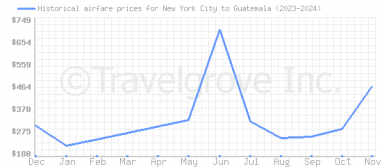 Price overview for flights from New York City to Guatemala