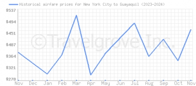 Price overview for flights from New York City to Guayaquil