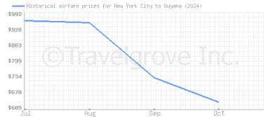 Price overview for flights from New York City to Guyana