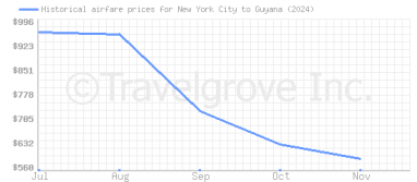 Price overview for flights from New York City to Guyana