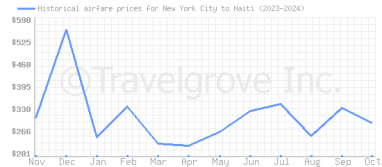 Price overview for flights from New York City to Haiti