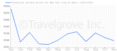 Price overview for flights from New York City to Haiti