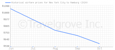 Price overview for flights from New York City to Hamburg