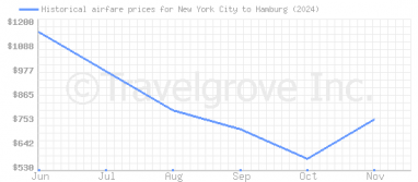 Price overview for flights from New York City to Hamburg