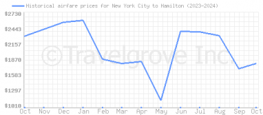 Price overview for flights from New York City to Hamilton