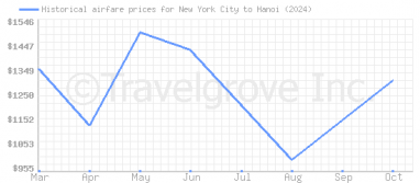 Price overview for flights from New York City to Hanoi