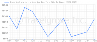 Price overview for flights from New York City to Hanoi