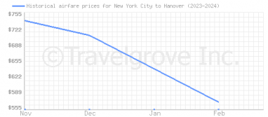 Price overview for flights from New York City to Hanover