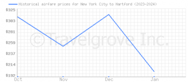 Price overview for flights from New York City to Hartford