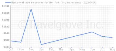 Price overview for flights from New York City to Helsinki