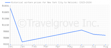 Price overview for flights from New York City to Helsinki