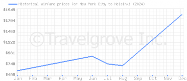 Price overview for flights from New York City to Helsinki