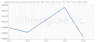 Price overview for flights from New York City to Ho Chi Minh City