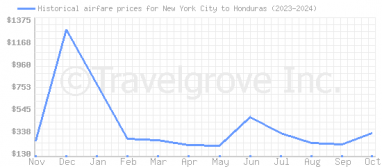 Price overview for flights from New York City to Honduras