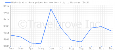 Price overview for flights from New York City to Honduras