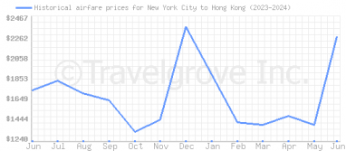 Price overview for flights from New York City to Hong Kong