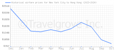 Price overview for flights from New York City to Hong Kong