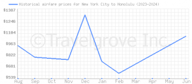 Price overview for flights from New York City to Honolulu