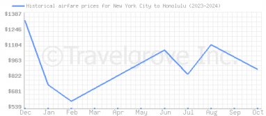 Price overview for flights from New York City to Honolulu