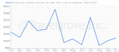 Price overview for flights from New York City to Houston