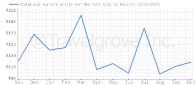 Price overview for flights from New York City to Houston