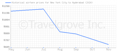 Price overview for flights from New York City to Hyderabad