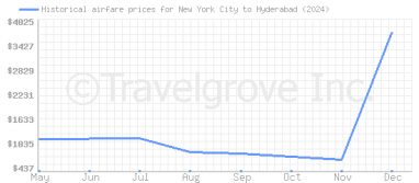 Price overview for flights from New York City to Hyderabad