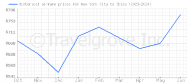 Price overview for flights from New York City to Ibiza