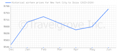 Price overview for flights from New York City to Ibiza