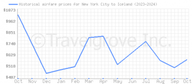 Price overview for flights from New York City to Iceland