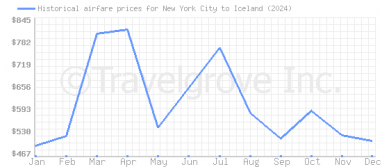 Price overview for flights from New York City to Iceland