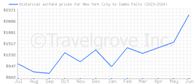 Price overview for flights from New York City to Idaho Falls